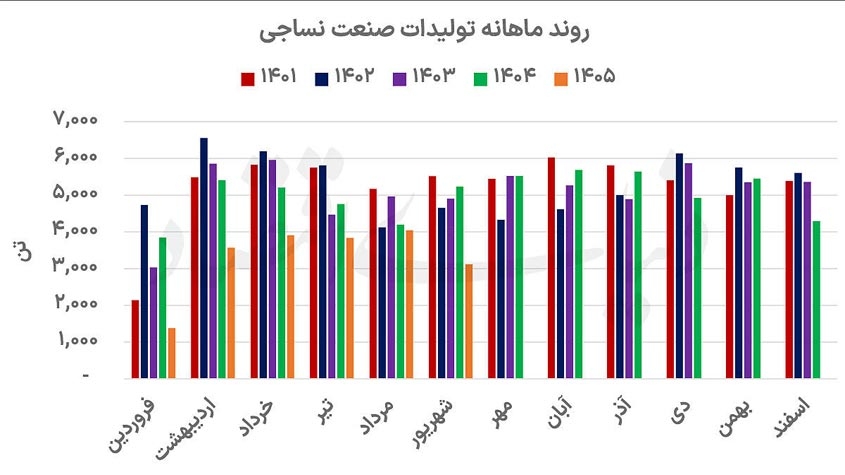 بورس نساجی | 6ماهه 1405