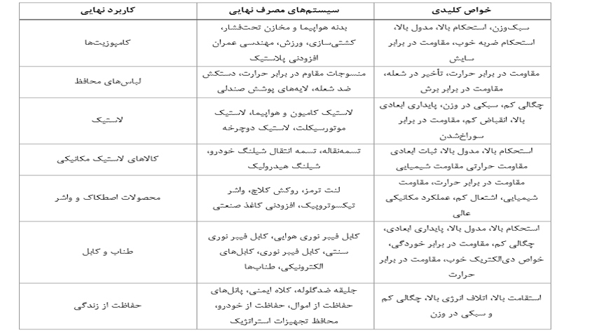 نساج یار ماشین آلات نساجی خواص و کاربردهای آرامید